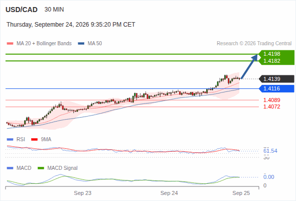 The upside prevails as long as 1.4116 is support, with 1.4182 and 1.4198 as targets