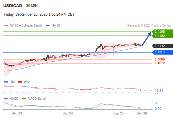 The upside prevails as long as 1.4116 is support, with 1.4182 and 1.4198 as targets