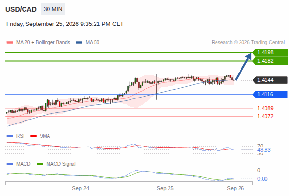 The upside prevails as long as 1.4116 is support, with 1.4182 and 1.4198 as targets