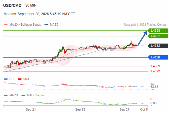 The upside prevails as long as 1.4116 is support, with 1.4182 and 1.4198 as targets