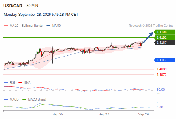 The upside prevails as long as 1.4116 is support, with 1.4182 and 1.4198 as targets