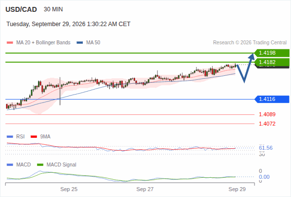 The upside prevails as long as 1.4116 is support, with 1.4182 and 1.4198 as targets