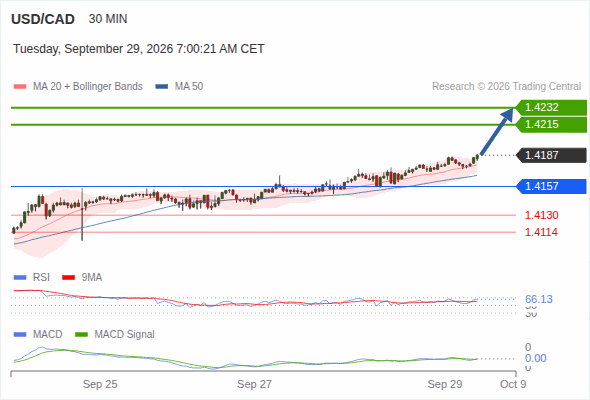 The upside prevails as long as 1.4157 is support, with 1.4215 and 1.4232 as targets