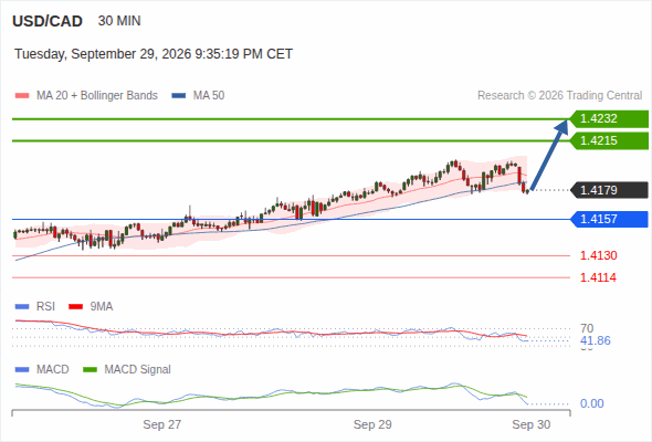 The upside prevails as long as 1.4157 is support, with 1.4215 and 1.4232 as targets