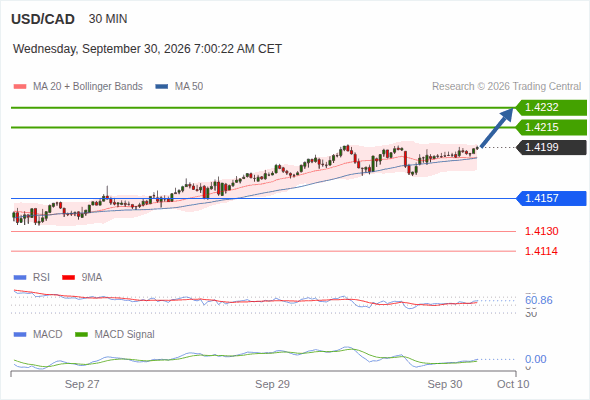 The upside prevails as long as 1.4157 is support, with 1.4215 and 1.4232 as targets