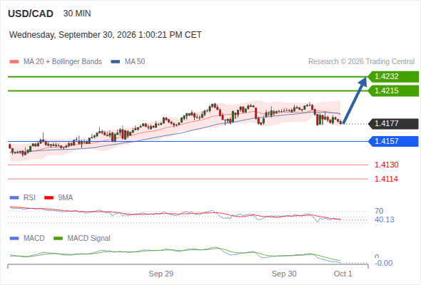 The upside prevails as long as 1.4157 is support, with 1.4215 and 1.4232 as targets