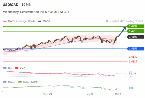 The upside prevails as long as 1.4157 is support, with 1.4215 and 1.4232 as targets
