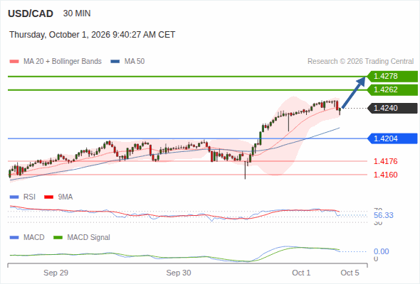 The upside prevails as long as 1.4204 is support, with 1.4262 and 1.4278 as targets