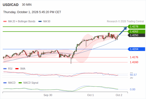 The upside prevails as long as 1.4204 is support, with 1.4262 and 1.4278 as targets