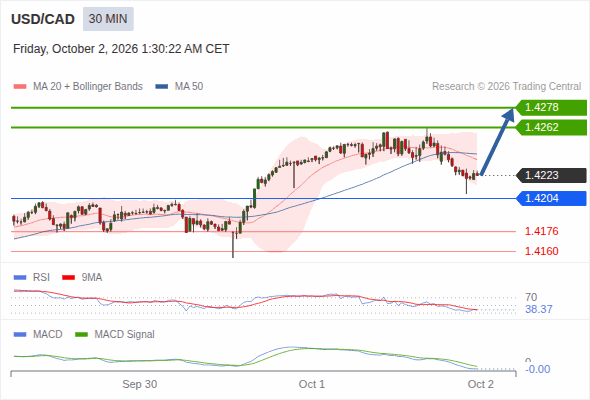 The upside prevails as long as 1.4204 is support, with 1.4262 and 1.4278 as targets