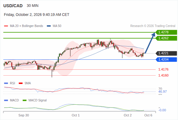 The upside prevails as long as 1.4204 is support, with 1.4262 and 1.4278 as targets