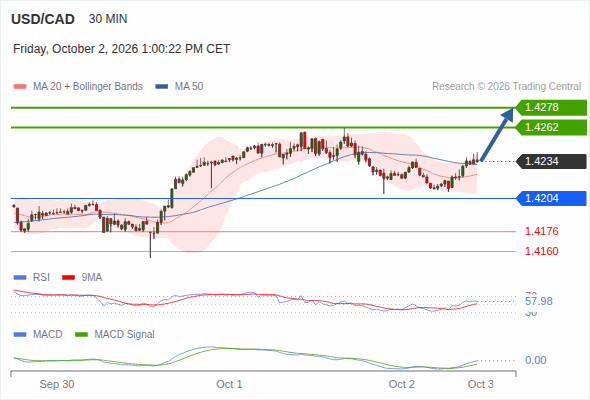 The upside prevails as long as 1.4204 is support, with 1.4262 and 1.4278 as targets