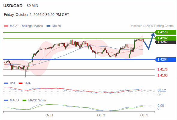 The upside prevails as long as 1.4204 is support, with 1.4262 and 1.4278 as targets