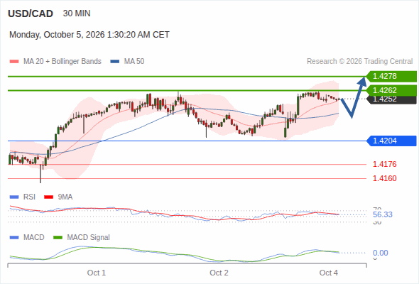 The upside prevails as long as 1.4204 is support, with 1.4262 and 1.4278 as targets