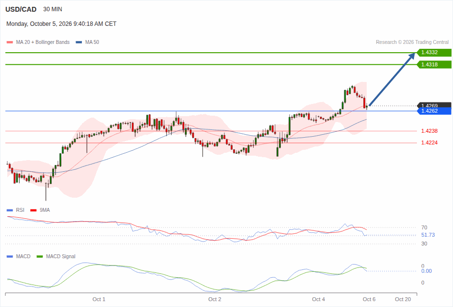 USD/CAD trong ngày : Trên rìa mức pivot