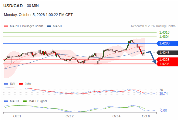 Under pressure below 1.4280, with 1.4223 and 1.4208 as targets