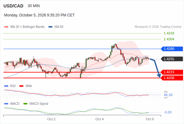 Under pressure below 1.4280, with 1.4223 and 1.4208 as targets
