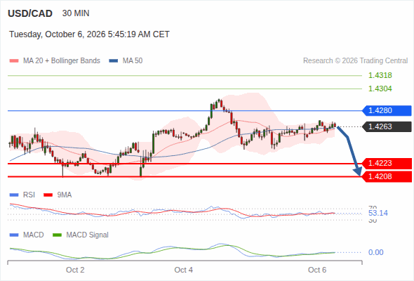 Under pressure below 1.4280, with 1.4223 and 1.4208 as targets