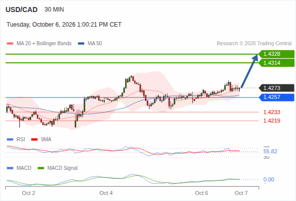 The upside prevails as long as 1.4257 is support, with 1.4314 and 1.4328 as targets