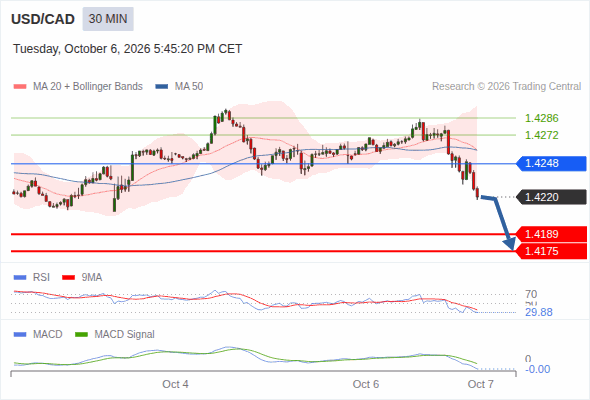 The downside prevails as long as 1.4248 is resistance, with 1.4189 and 1.4175 as targets