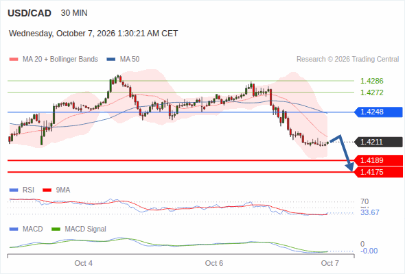 The downside prevails as long as 1.4248 is resistance, with 1.4189 and 1.4175 as targets