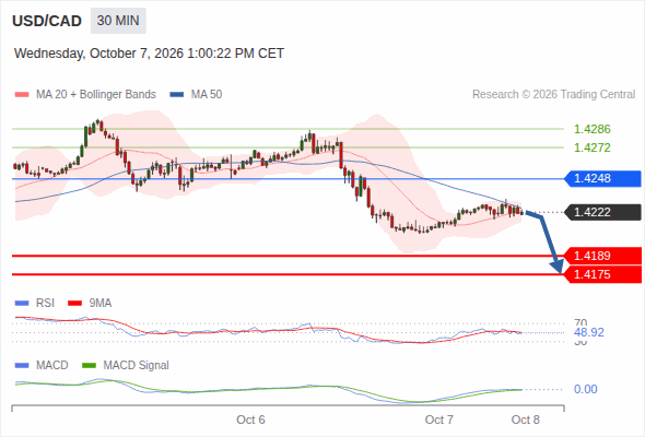The downside prevails as long as 1.4248 is resistance, with 1.4189 and 1.4175 as targets