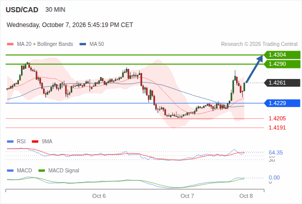 The upside prevails as long as 1.4229 is support, with 1.4290 and 1.4304 as targets
