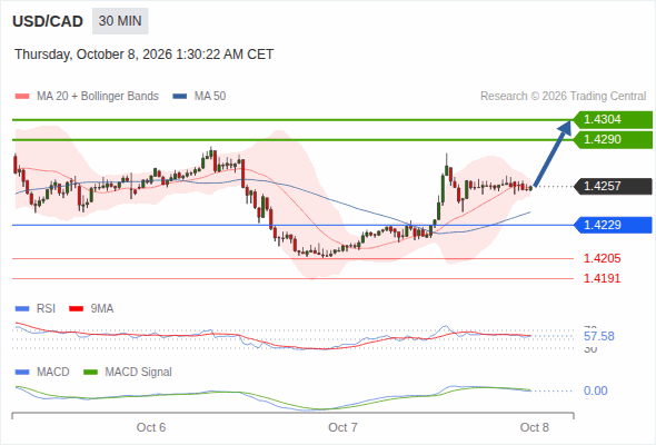 The upside prevails as long as 1.4229 is support, with 1.4290 and 1.4304 as targets