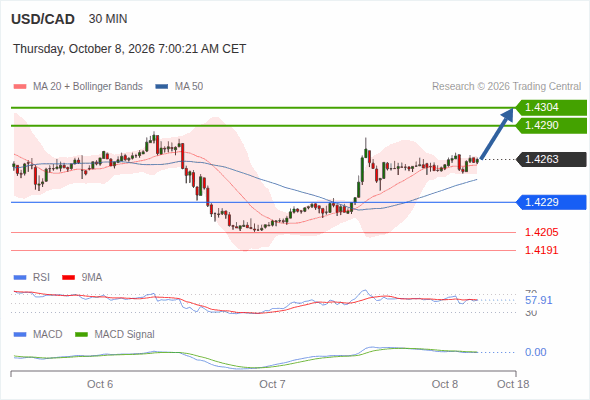 The upside prevails as long as 1.4229 is support, with 1.4290 and 1.4304 as targets