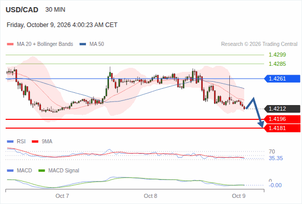 The downside prevails as long as 1.4261 is resistance, with 1.4196 and 1.4181 as targets