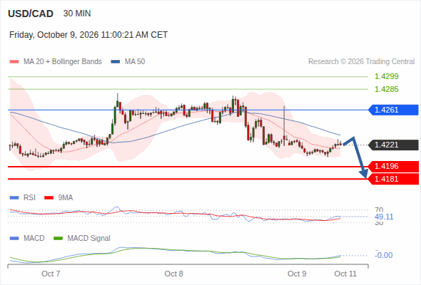 The downside prevails as long as 1.4261 is resistance, with 1.4196 and 1.4181 as targets