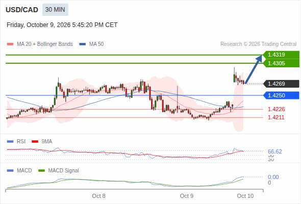 The upside prevails as long as 1.4250 is support, with 1.4305 and 1.4319 as targets