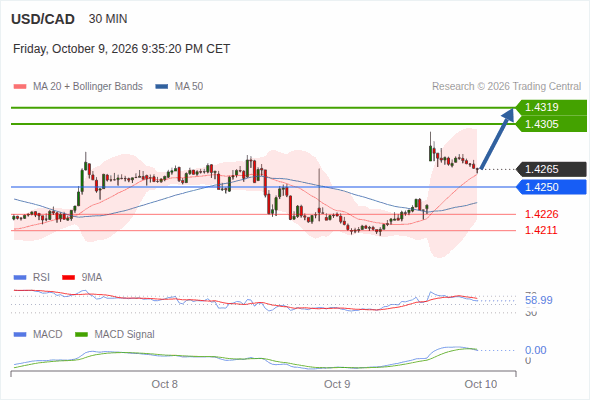 The upside prevails as long as 1.4250 is support, with 1.4305 and 1.4319 as targets