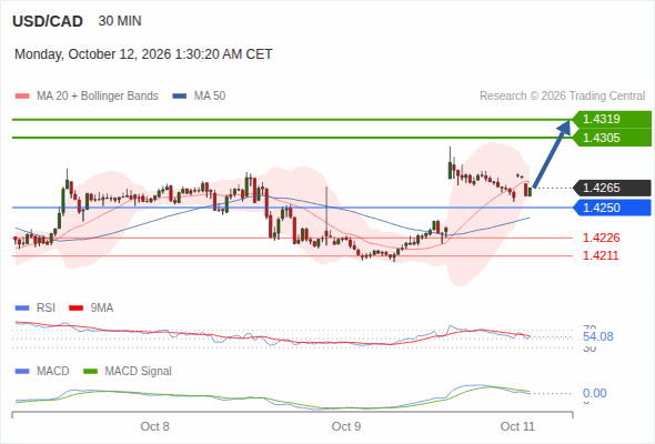 The upside prevails as long as 1.4250 is support, with 1.4305 and 1.4319 as targets