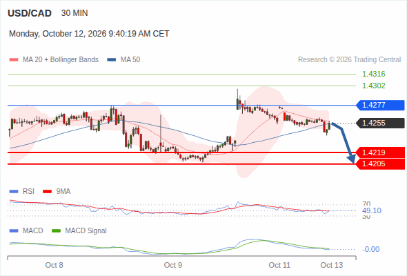 Despite the current recovery, 1.4219 remains our main target as long as 1.4277 is resistance