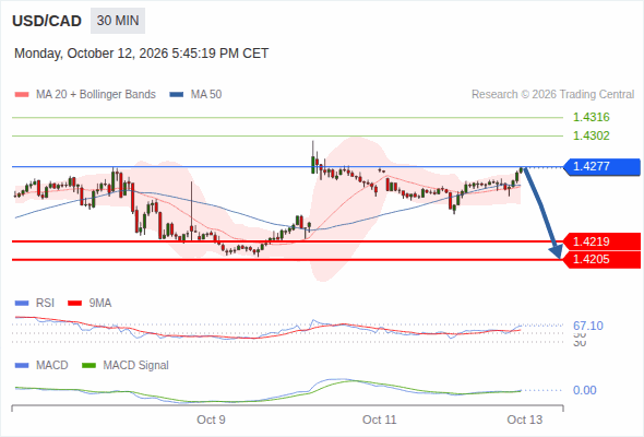 Despite the current recovery, 1.4219 remains our main target as long as 1.4277 is resistance