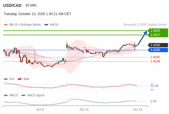 The upside prevails as long as 1.4266 is support, with 1.4317 and 1.4332 as targets