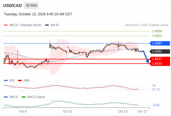 The downside prevails as long as 1.4287 is resistance, with 1.4237 and 1.4223 as targets