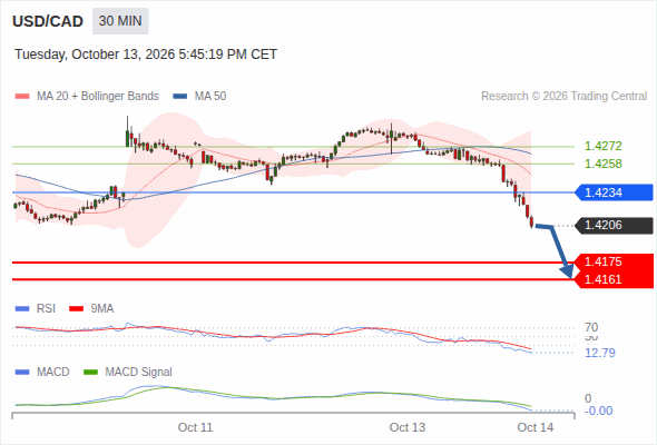 The downside prevails as long as 1.4234 is resistance, with 1.4175 and 1.4161 as targets