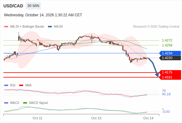 The downside prevails as long as 1.4234 is resistance, with 1.4175 and 1.4161 as targets