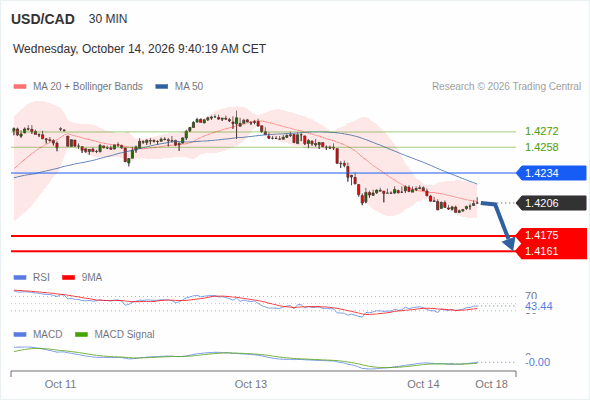 The downside prevails as long as 1.4234 is resistance, with 1.4175 and 1.4161 as targets