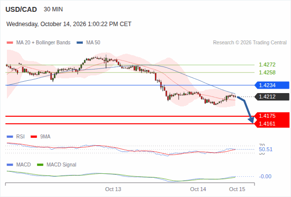 The downside prevails as long as 1.4234 is resistance, with 1.4175 and 1.4161 as targets