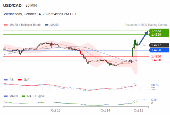 A tendencia de alta prevalece enquanto 1,4258 for o suporte, com 1,4319 e 1,4333 como alvos