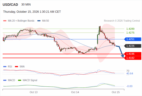 The downside prevails as long as 1.4251 is resistance, with 1.4196 and 1.4182 as targets