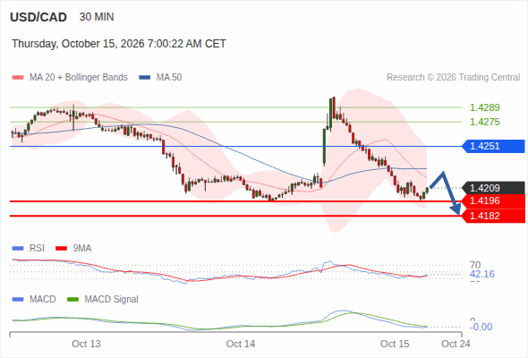 The downside prevails as long as 1.4251 is resistance, with 1.4196 and 1.4182 as targets