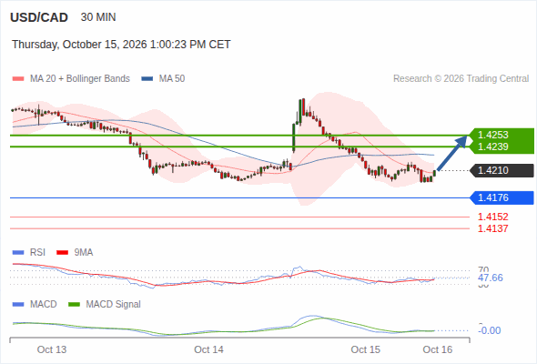 Rebound above 1.4176 towards 1.4253