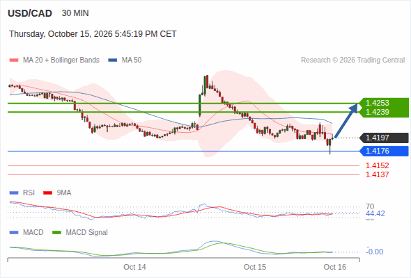 Rebound above 1.4176 towards 1.4253