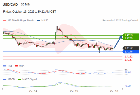 Rebound above 1.4176 towards 1.4253