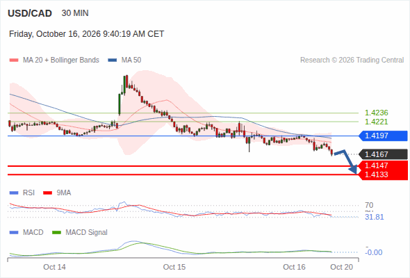 The downside prevails as long as 1.4197 is resistance, with 1.4147 and 1.4133 as targets