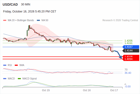 The downside prevails as long as 1.4167 is resistance, with 1.4108 and 1.4094 as targets